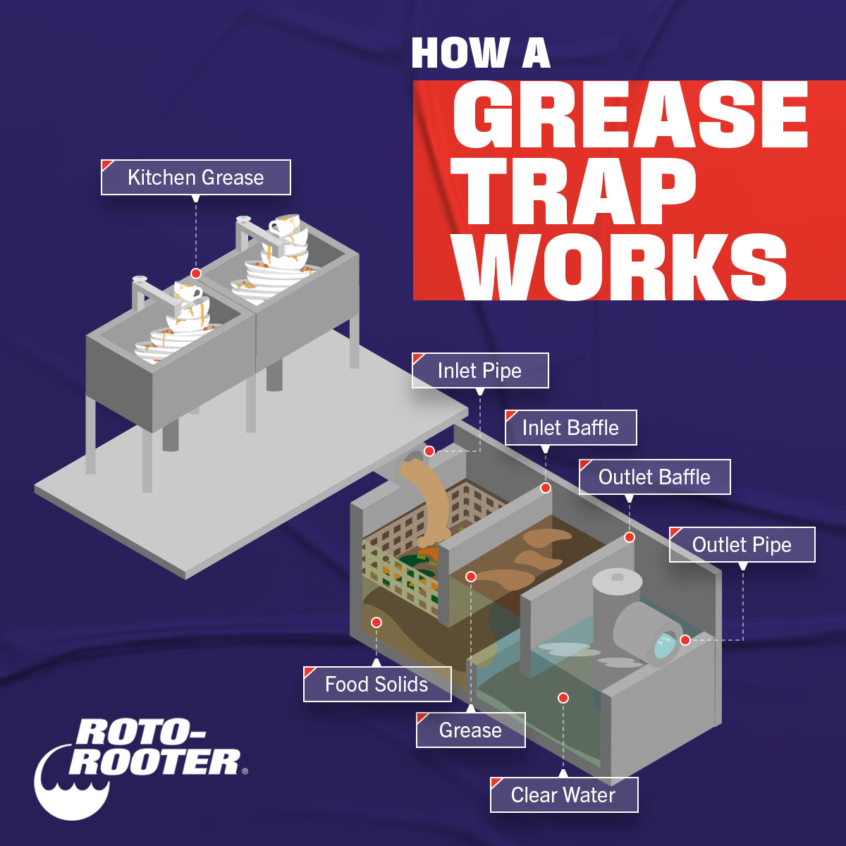 Roto Rooter - How Grease Traps Work 3.jpg
